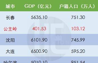 公主岭市gdp_公主岭市地图(2)