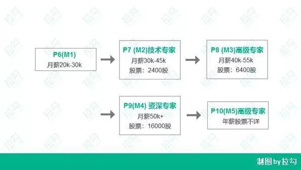 阿里巴巴人均工资_近两年人均工资统计图