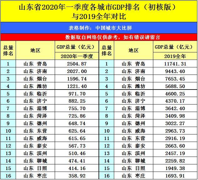 2020菏泽GDP排行_菏泽牡丹区2020规划图