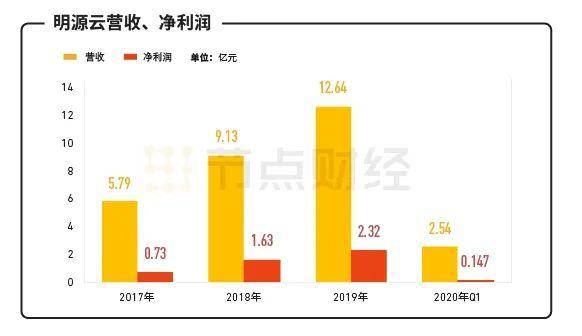 原创腾笼换鸟,全新包装,地产SaaS提供商明源云四度冲刺IPO 原创腾笼换鸟,全新包装,地产SaaS提供商明源云四度冲刺IPO
