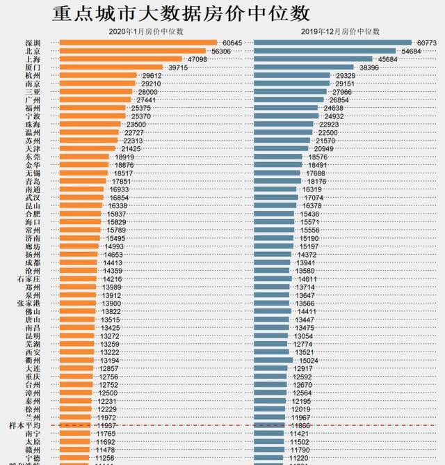 *数据来源于住房大数据 可以看到,大部分二线城市的房价不足深圳,北京