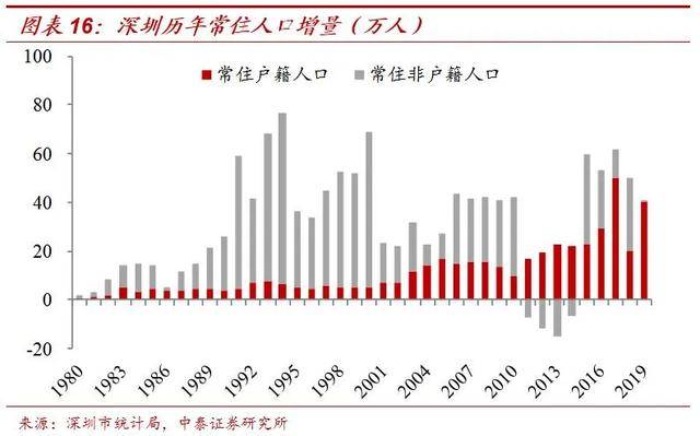 深圳 人口 减少_深圳人口年龄结构比例(2)