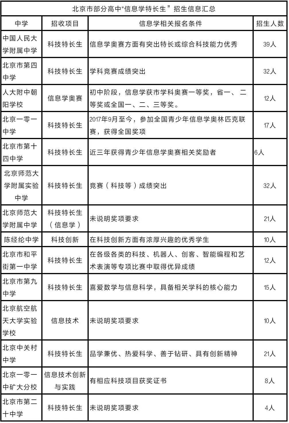 中考新政后"信息学"成多省市高中特长生招生热门