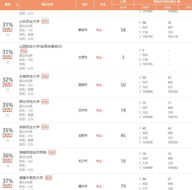 原创高考成绩不到500分，就只能上这些大学吗？没有985，也没有211