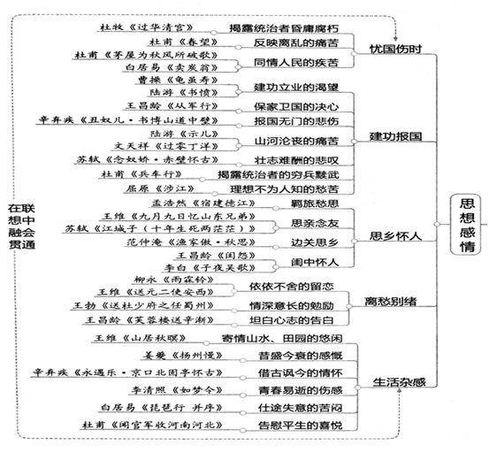 高考诗歌鉴赏最全思维导图,考前过一遍