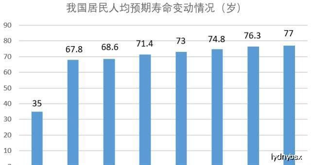 1949年中国人均寿命_中国人均寿命变化图