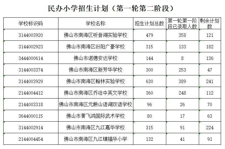 各区教育局第二阶段的招生计划 南海区 南海区民办小学招生计划