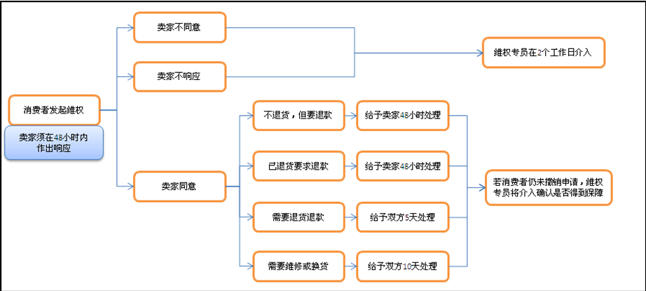 淘宝售后流程