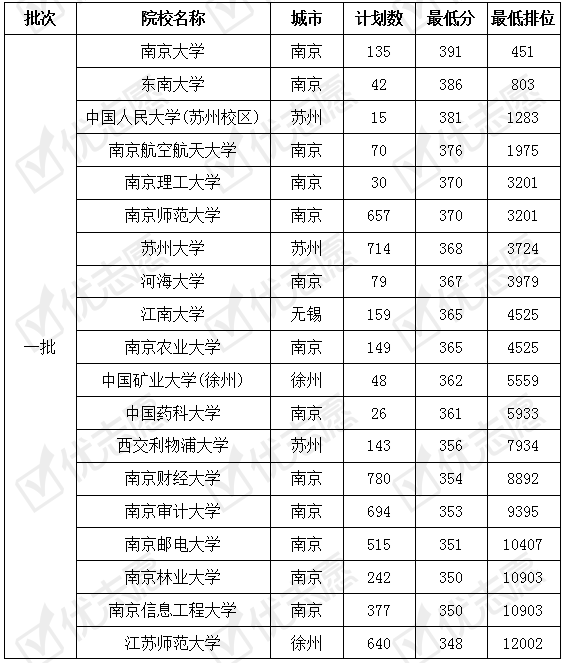 院校|收藏！2019年江苏省内哪些大学好考！附院校最新录取数据