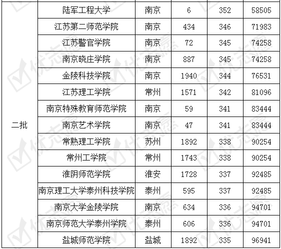 院校|收藏！2019年江苏省内哪些大学好考！附院校最新录取数据