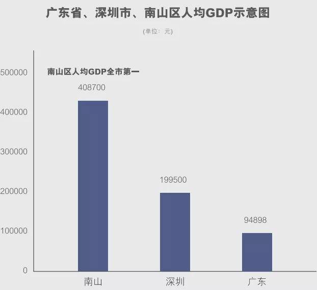南山区人均gdp(3)