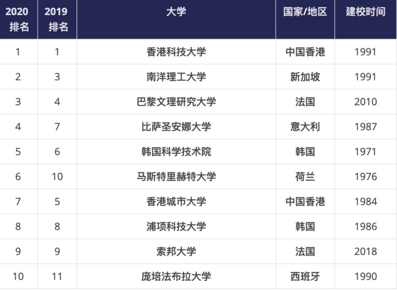 港科技排名