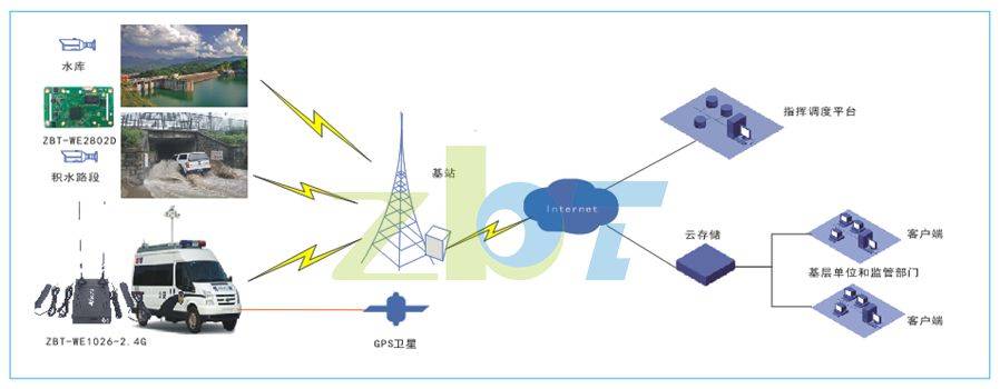 智博通4g路由透传模组助力无线网络监控行业快速发展