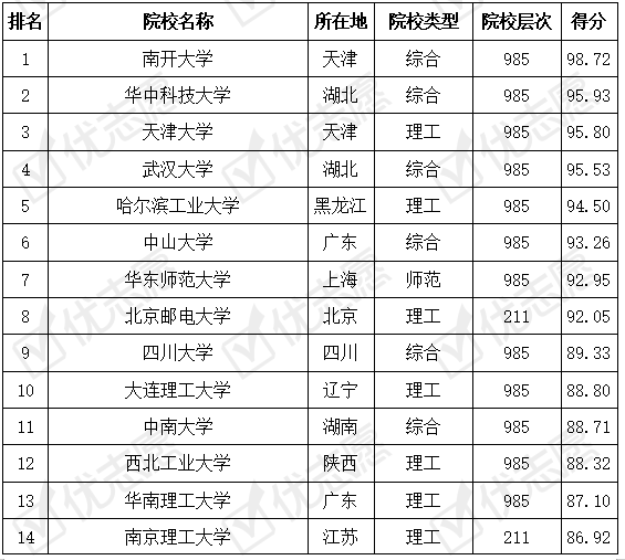 专业|这几所大学报考热度高！附难度排名光电信息科学与工程专业