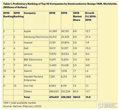 中芯國際，也開始埋人了 科技 第2張