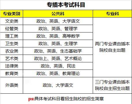 考试|必看！专插本要考几科？考哪些知识？区别超大