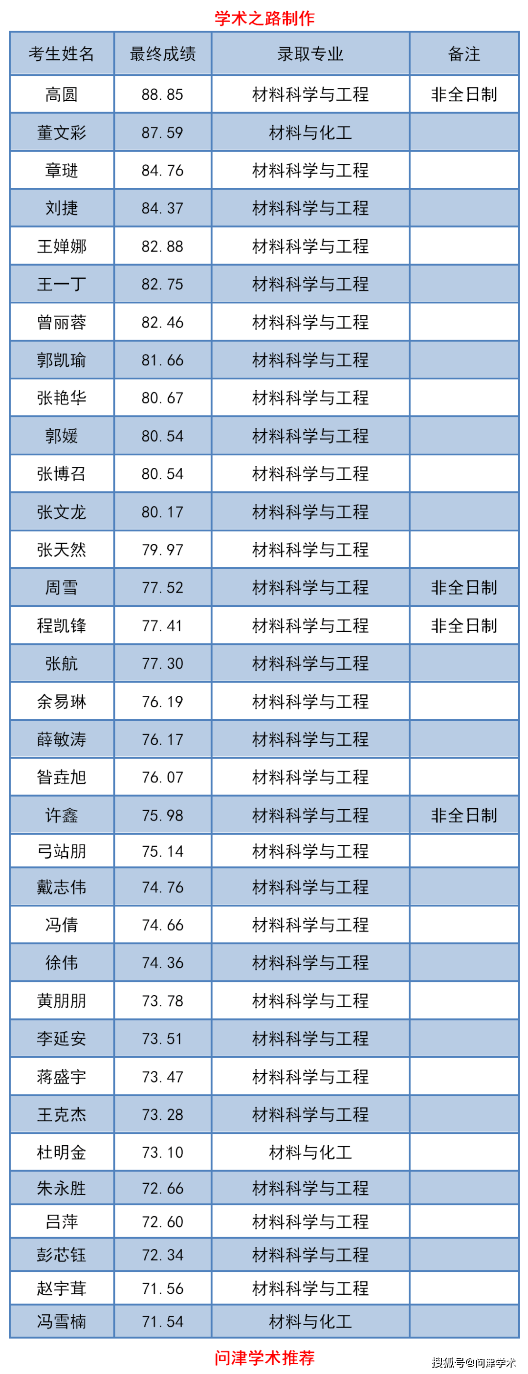 西安交通大学材料学院2020年公开招考博士研究生拟录取名单