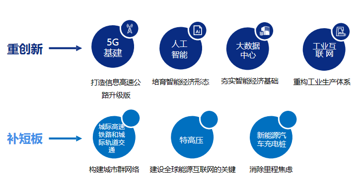 新基建内涵解构