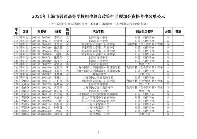 保送生|喜报！2020上海高考加分名单及保送生名单公示！恭喜！