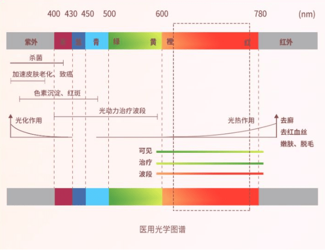 脱毛类产品会灼伤皮肤?这个波长没控制好,投诉多多