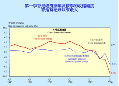 香港今年首季gdp总量_香港首季GDP同比增长8.2(3)