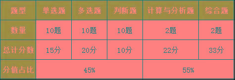 中级会计考试《会计实务》难度或将大幅降低？分配时间答题？今天统一回复！（最新发布）