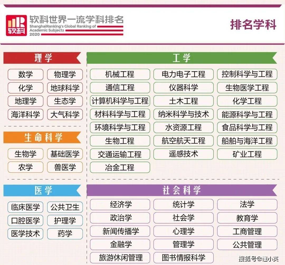 排名|你的梦校上榜了吗？2020软科世界大学学科排名发布