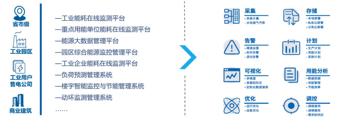 泰豪能效管理平台随着综合能源服务更多的市场规模被打开,将有更多的