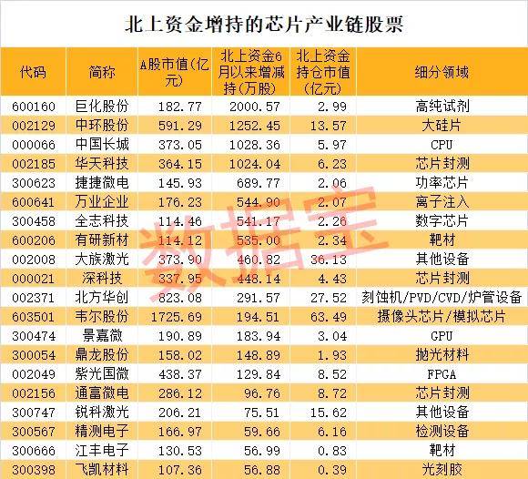 最牛芯片巨头重大进展，产业链龙头暴涨，外资