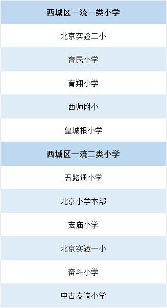 2020年北京小升初:一贯制学校,对口直升,学校排名大盘点!