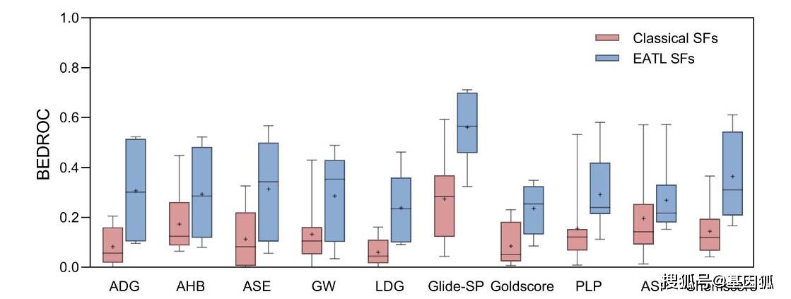 经典和eatl-sf的bedroc(α= 80.5)结果的箱形图
