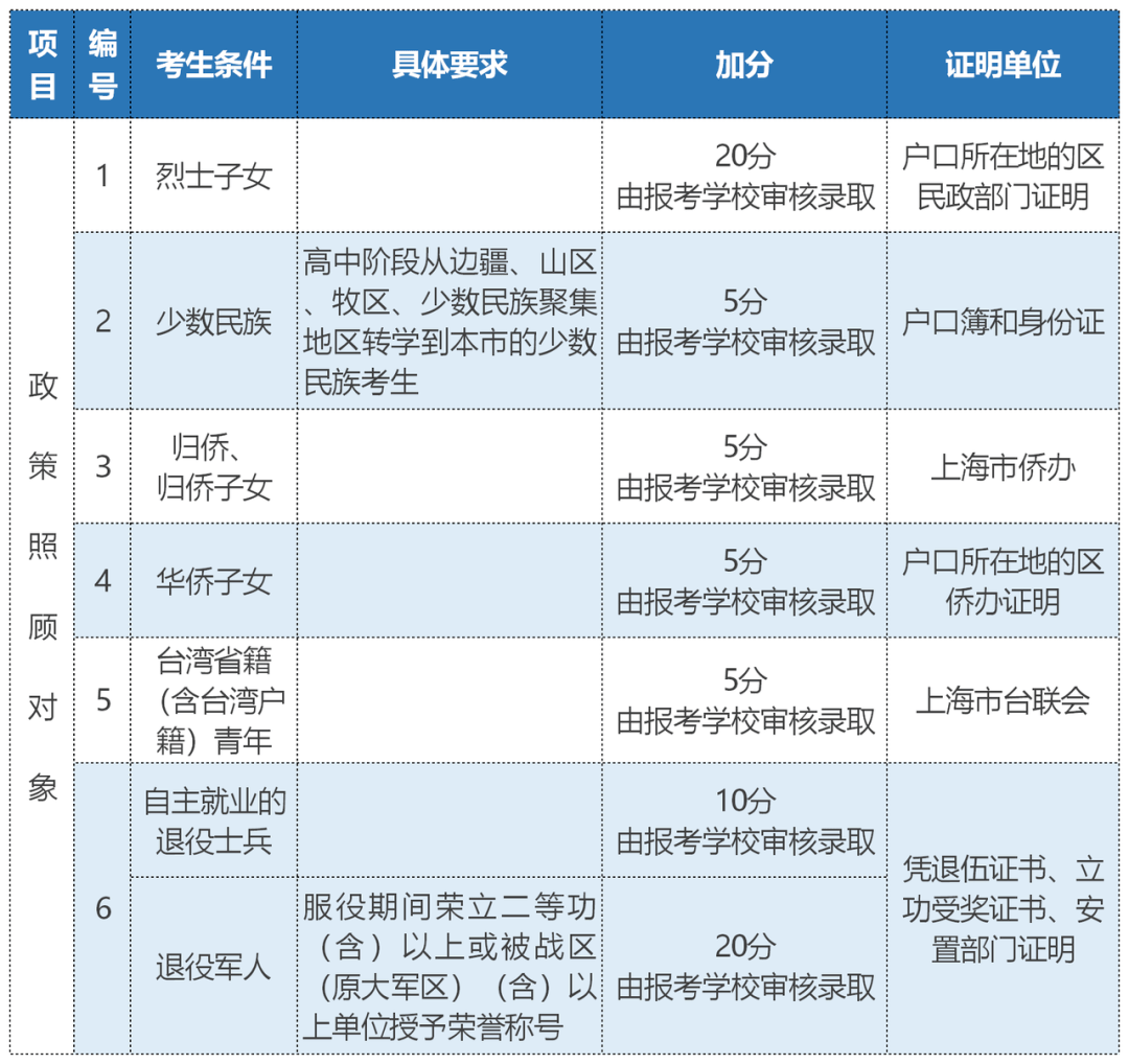 工作|最新汇总! 2020年各省市高考加分及录取照顾政策来了! 最高20分！