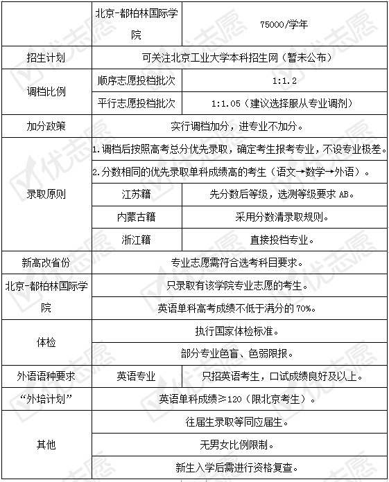 调整|北京工业大学近年这些专业有调整!附2020年招生政策详细解读