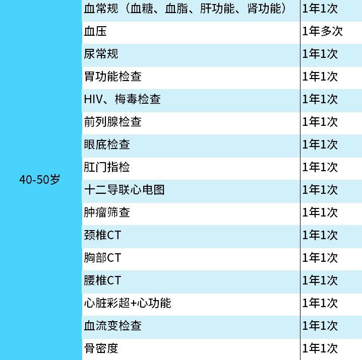 男性各年龄段必做的体检项目,这篇文章整理得太全了!