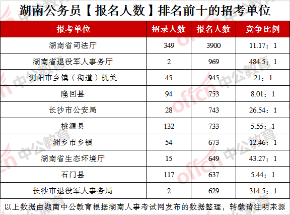 湖南省人口总数_第七次人口普查湖南省人口数量 人口结构及老龄化程度排名(3)