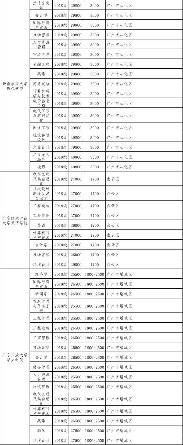 住宿费|读不起！专插本学费大汇总！最贵4.9万/年