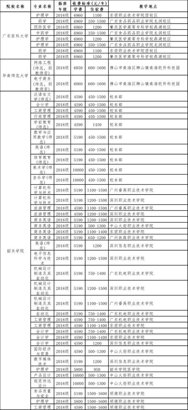住宿费|读不起！专插本学费大汇总！最贵4.9万/年