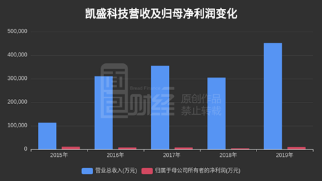 股东|凯盛科技：重要股东逢高减持 2020年一季度扣非后利润亏损