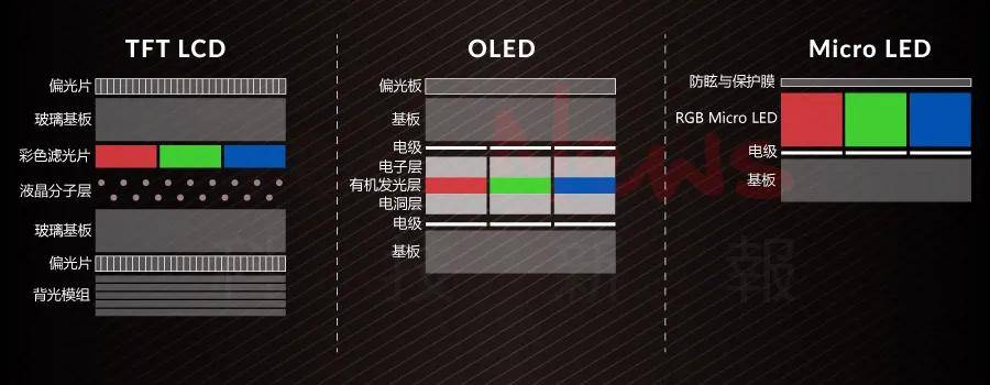 科普丨lcd,oled,mini/micro led傻傻分不清?