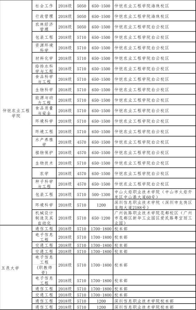 住宿费|读不起！专插本学费大汇总！最贵4.9万/年