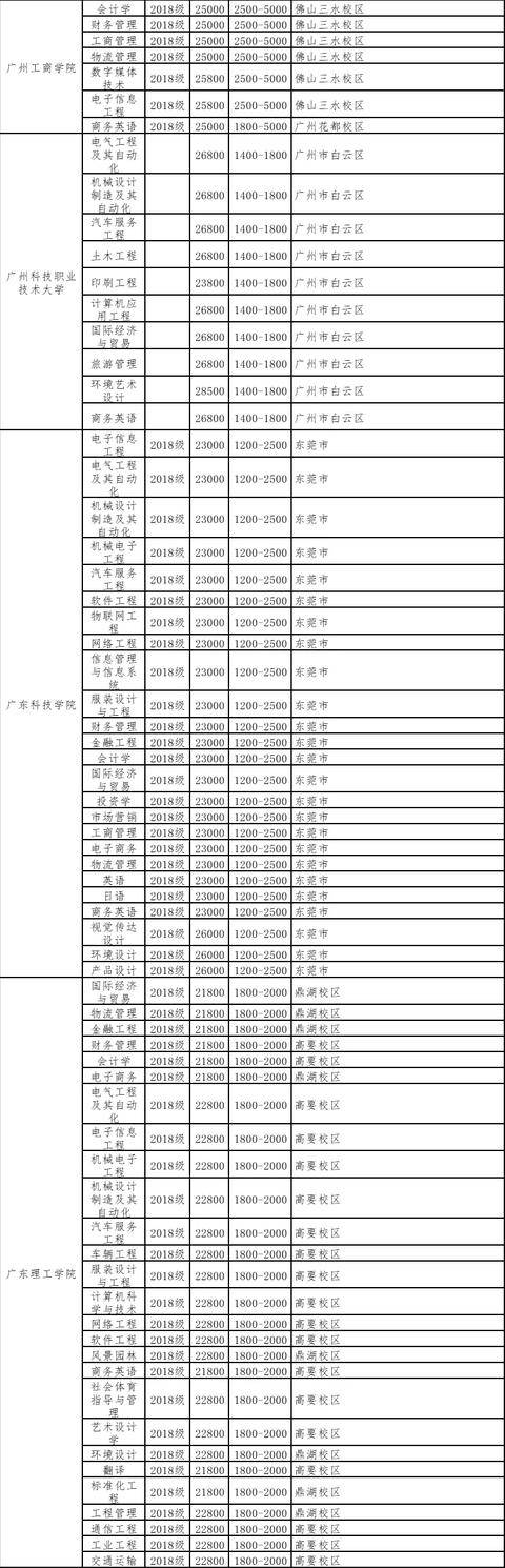 住宿费|读不起！专插本学费大汇总！最贵4.9万/年