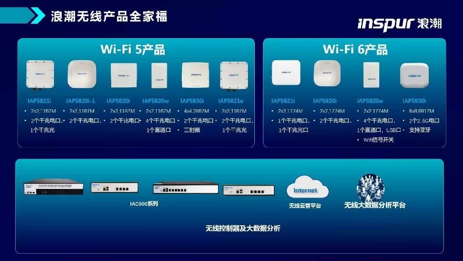 刘绍洋介绍说 云化管理,iot融合,智能分析,是浪潮网络wi-fi 6产品的