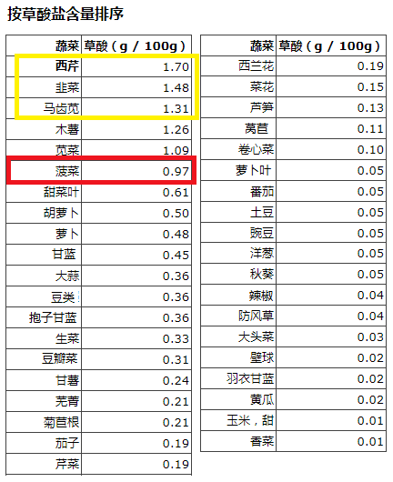 比如平时我们常吃的 韭菜,马齿苋,苋菜等,草酸含量比菠菜还高.