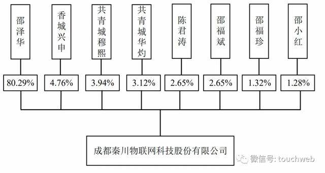 上市|原创秦川物联科创板上市：市值55亿 邵泽华家族企业色彩浓厚