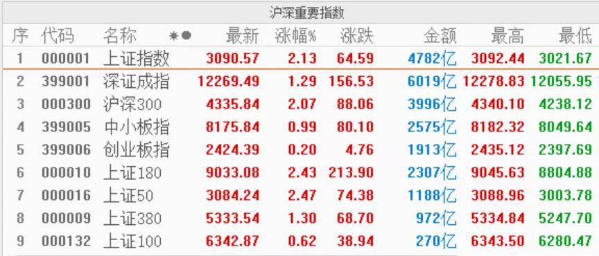 资金|原创沪指大涨逾2% 上行趋势已起