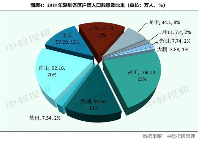 深圳人口分布_深圳人口分布图解读:宝安人最多、人才值两高区