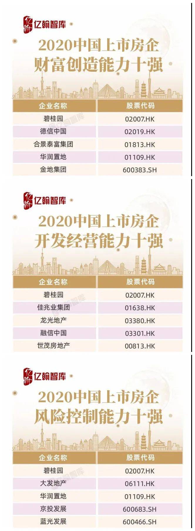 2020中国房企30强排名_独家|2019—2020年中国上市房企董事会TOP50揭晓(2)