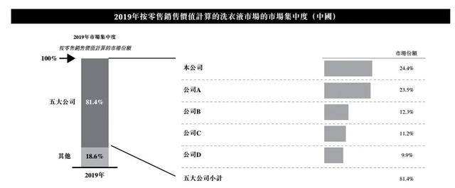 渠道|蓝月亮赴港IPO续血，是否值得高瓴资本再守护十年？