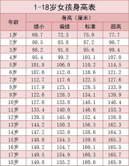 新版身高标准表,你家孩子达标没?