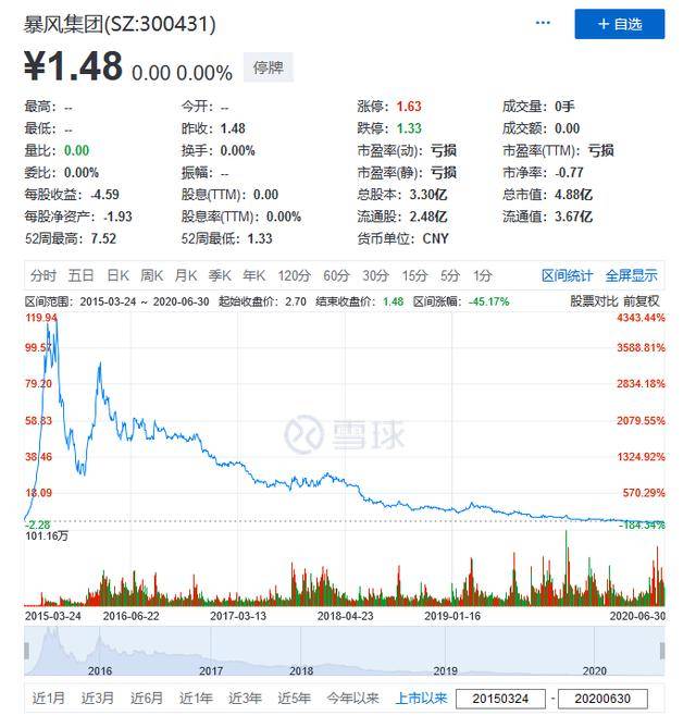 贾跃亭破产成功，他的门徒却凉了，400亿到4亿，